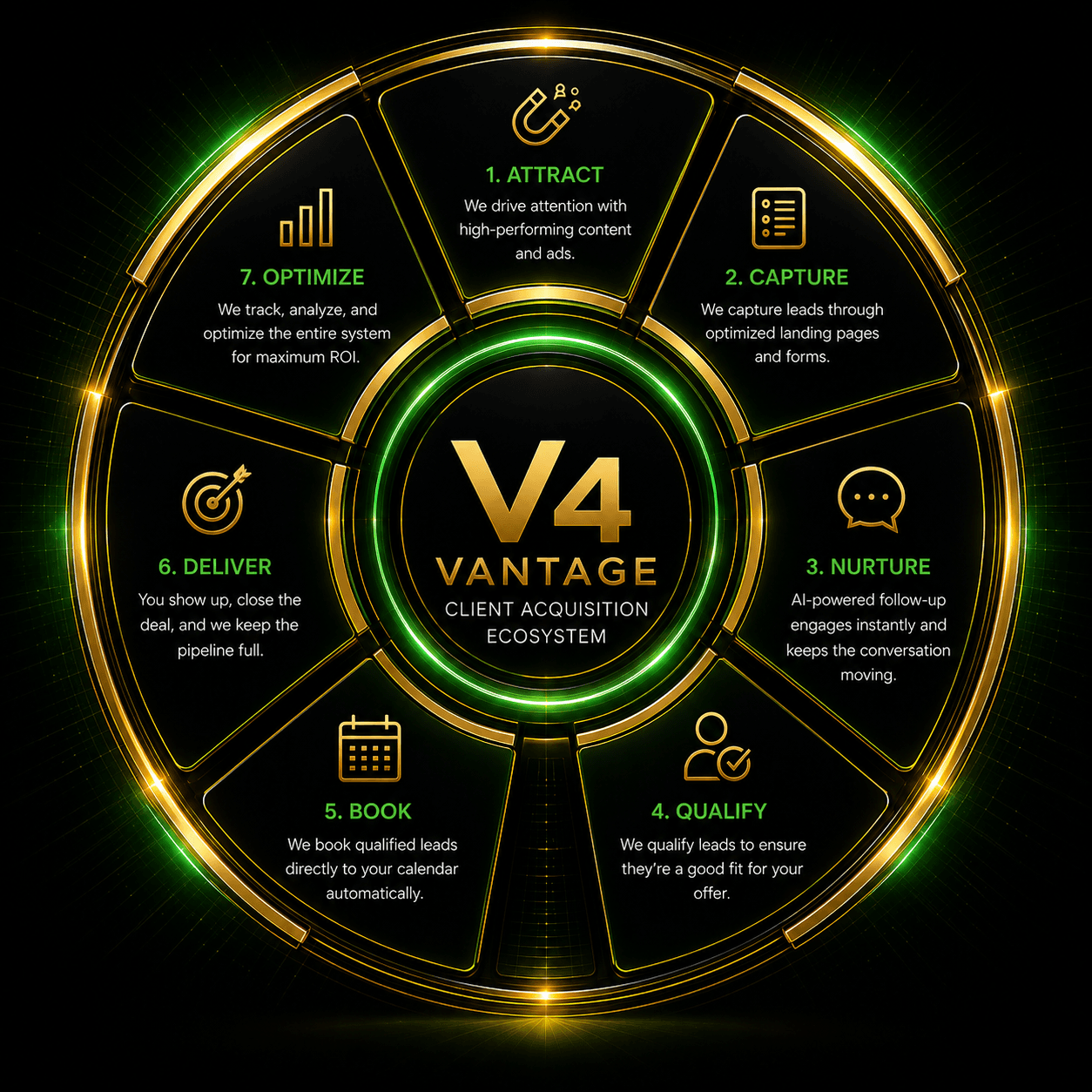 Vantage V4 Client Acquisition Ecosystem